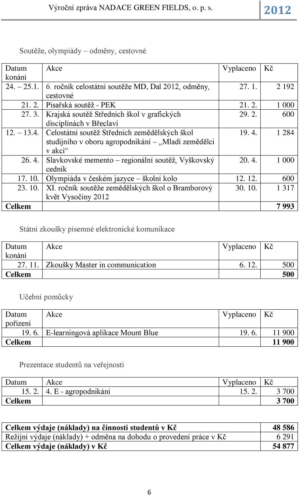 1 284 studijního v oboru agropodnikání Mladí zemědělci v akci 26. 4. Slavkovské memento regionální soutěž, Vyškovský 20. 4. 1 000 cedník 17. 10. Olympiáda v českém jazyce školní kolo 12. 12. 600 23.