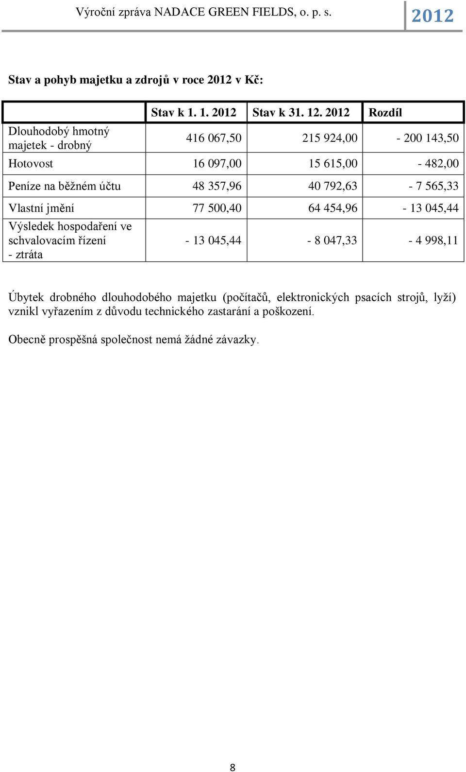 jmění 77 500,40 64 454,96-13 045,44 Výsledek hospodaření ve schvalovacím řízení - ztráta - 13 045,44-8 047,33-4 998,11 Úbytek drobného