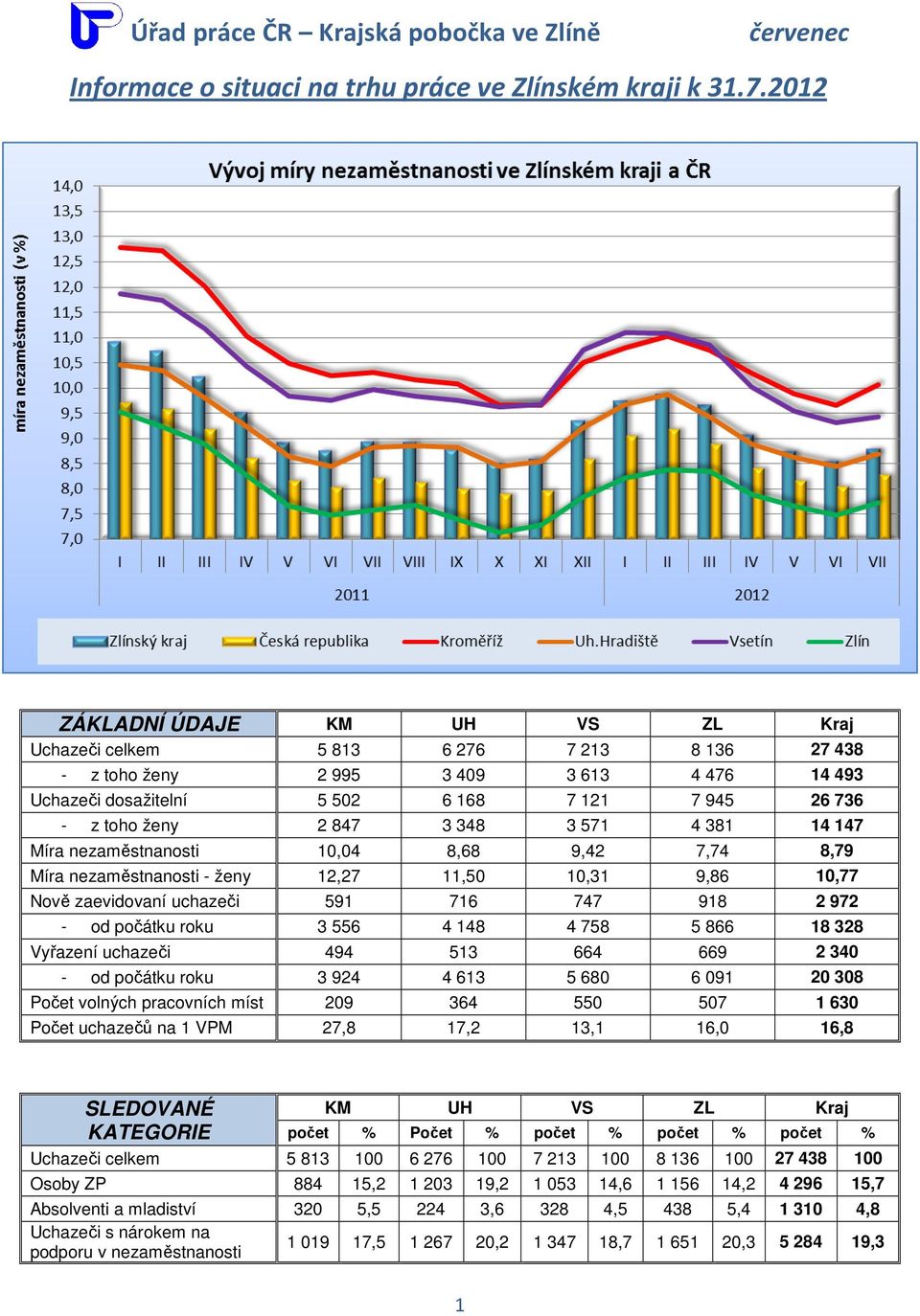 381 14 147 Míra nezaměstnanosti 10,04 8,68 9,42 7,74 8,79 Míra nezaměstnanosti - ženy 12,27 11,50 10,31 9,86 10,77 Nově zaevidovaní uchazeči 591 716 747 918 2 972 - od počátku roku 3 556 4 148 4 758
