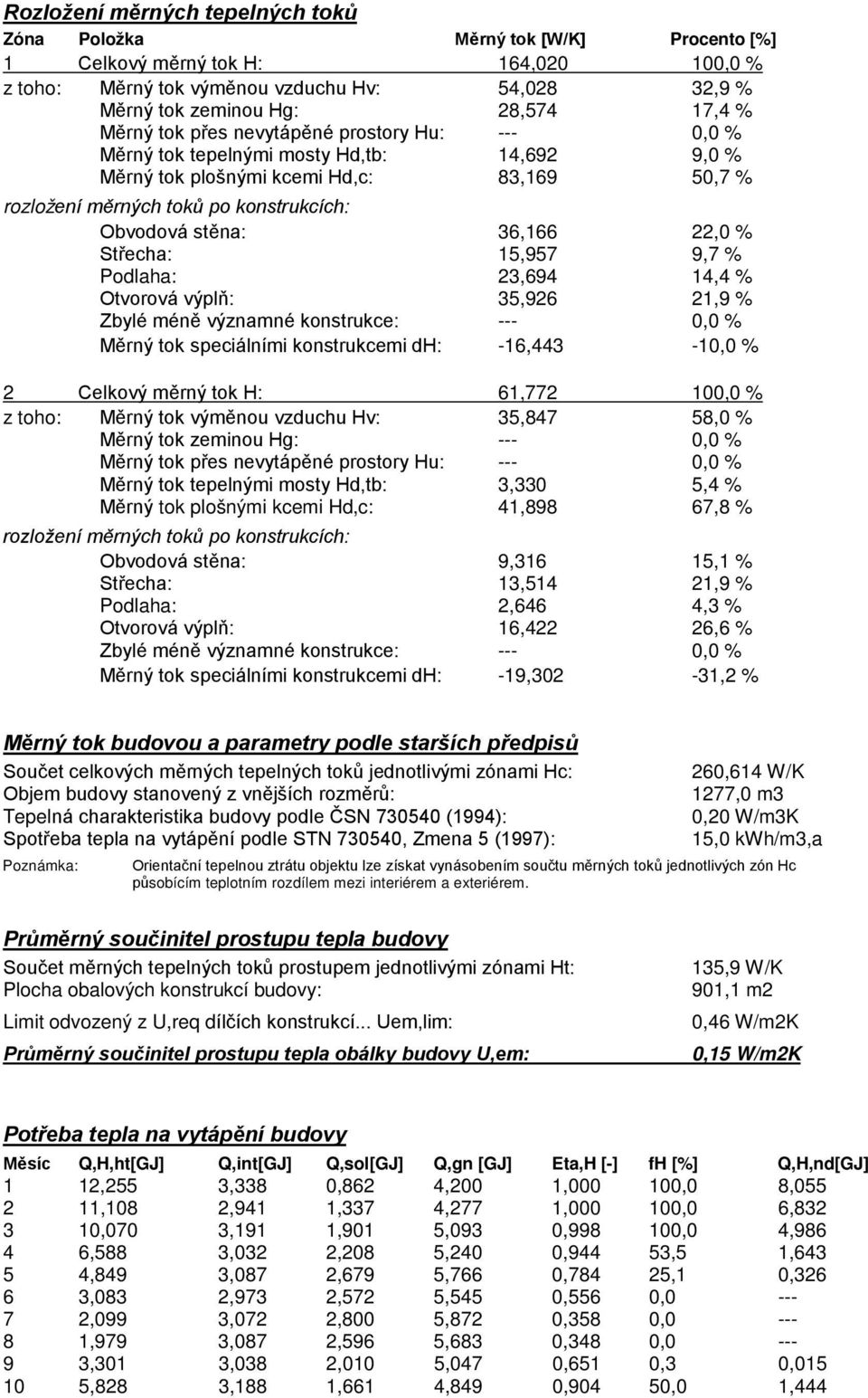 36,166 22,0 % Střecha: 15,957 9,7 % Podlaha: 23,694 14,4 % Otvorová výplň: 35,926 21,9 % Zbylé méně významné konstrukce: --- 0,0 % Měrný tok speciálními konstrukcemi dh: -16,443-10,0 % 2 Celkový