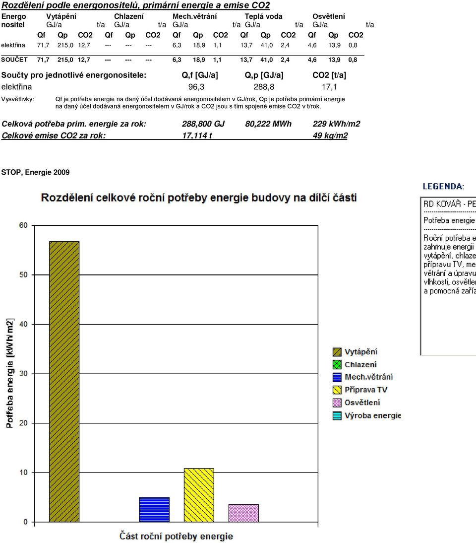 4,6 13,9 0,8 SOUČET 71,7 215,0 12,7 --- --- --- 6,3 18,9 1,1 13,7 41,0 2,4 4,6 13,9 0,8 Součty pro jednotlivé energonositele: Q,f [GJ/a] Q,p [GJ/a] CO2 [t/a] elektřina 96,3 288,8 17,1 Qf je potřeba