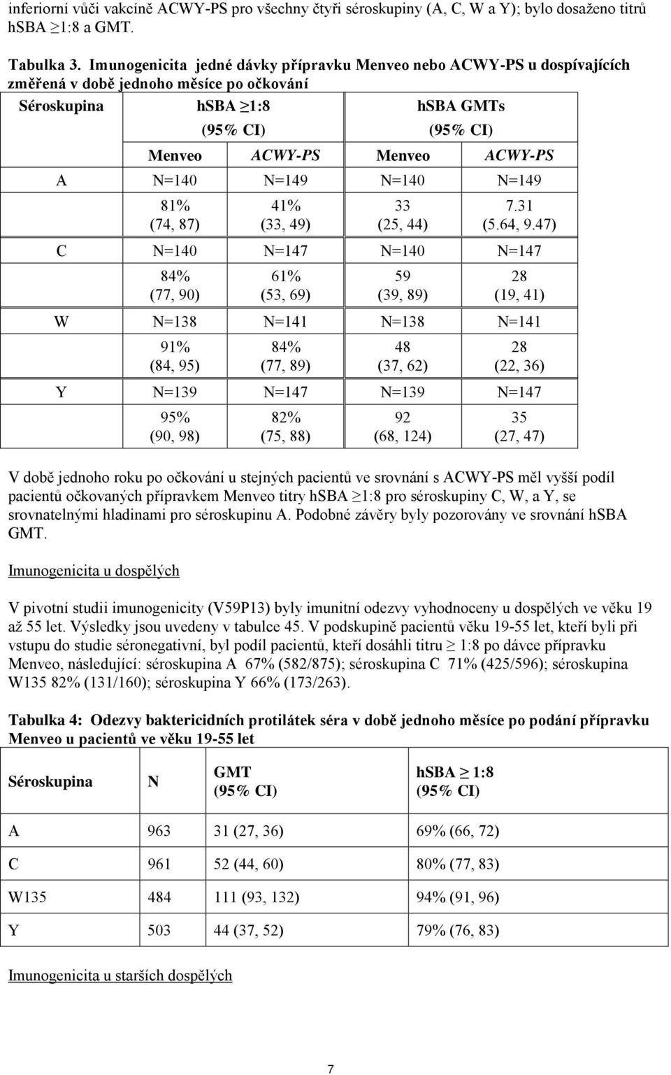 N=149 81% (74, 87) 41% (33, 49) 33 (25, 44) 7.31 (5.64, 9.