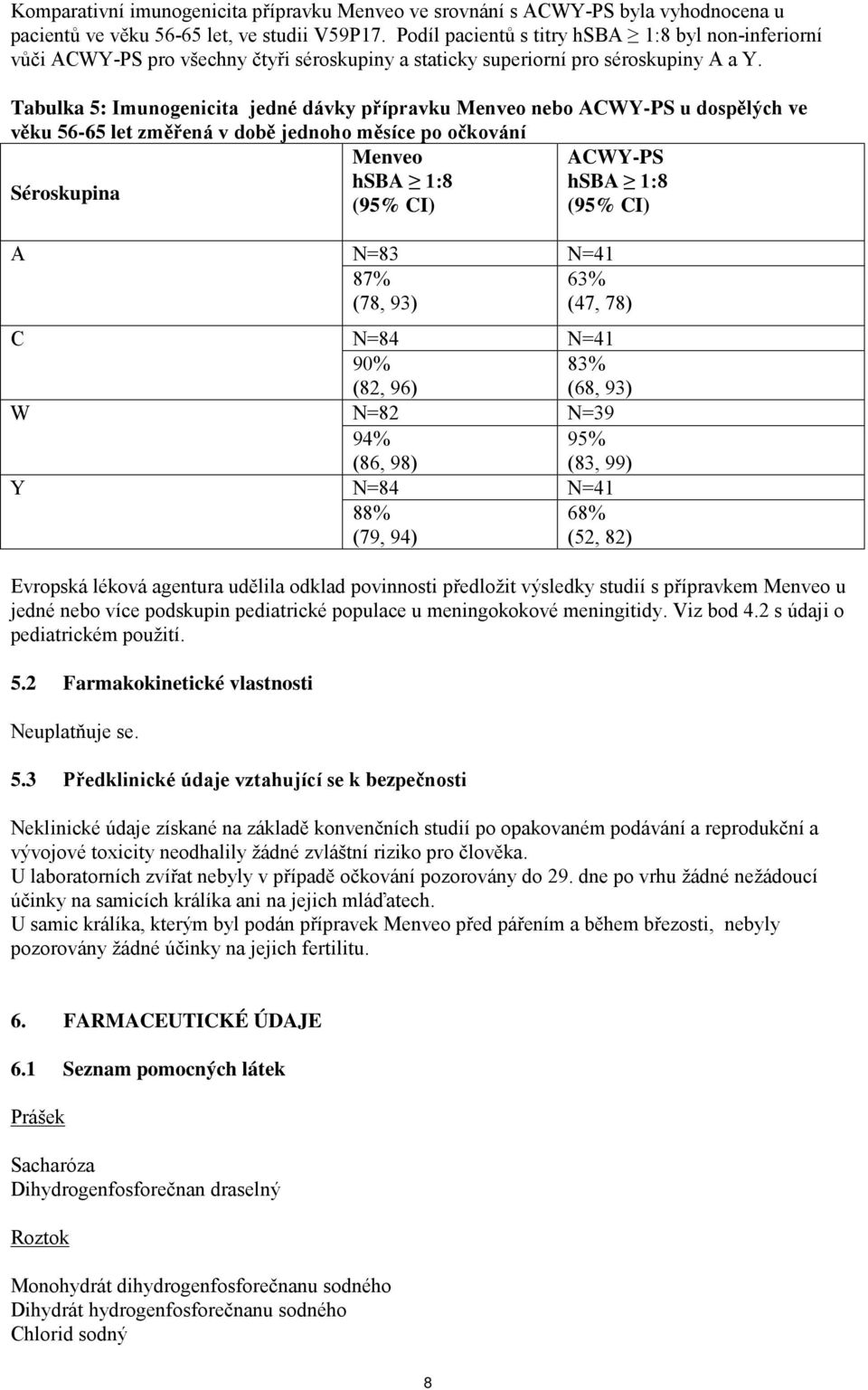 Tabulka 5: Imunogenicita jedné dávky přípravku Menveo nebo ACWY-PS u dospělých ve věku 56-65 let změřená v době jednoho měsíce po očkování Menveo ACWY-PS hsba 1:8 hsba 1:8 Séroskupina A N=83 N=41 87%