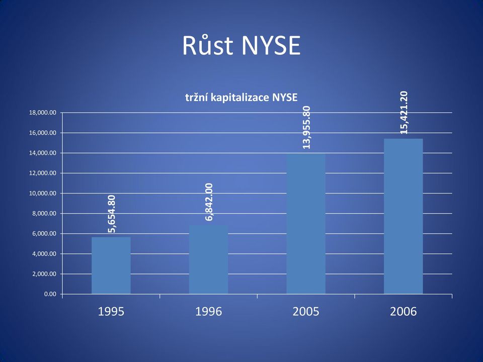 00 tržní kapitalizace NYSE 16,000.00 14,000.