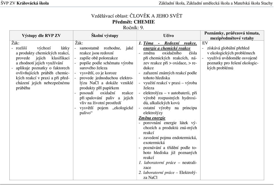 průběh chemických reakcí v praxi a při předcházení jejich nebezpečnému průběhu Žák: - samostatně rozhodne, jaké reakce jsou redoxní - zapíše obě poloreakce - popíše podle schématu výrobu surového