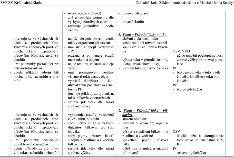 cukrů - rozlišuje jednotlivě i podle vzorců - napíše alespoň slovem vznik tuků v organismu při trávení - umí užít a spojit vědomosti z Př - rozezná a pojmenuje rozdíl mezi tukem a olejem - najde