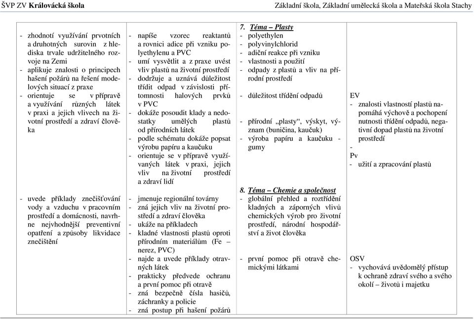 preventivní opatření a způsoby likvidace znečištění - napíše vzorec reaktantů a rovnici adice při vzniku polyethylenu a PVC - umí vysvětlit a z praxe uvést vliv plastů na životní prostředí - dodržuje