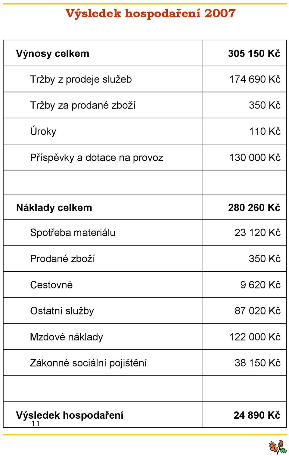 Spotřeba materiálu Prodané zboží Cestovné Ostatní služby Mzdové náklady Zákonné sociální