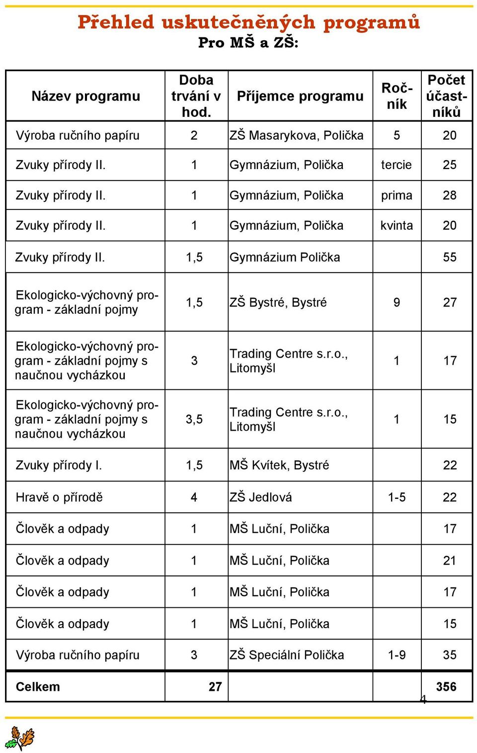 1,5 Gymnázium Polička 55 Ekologicko-výchovný program - základní pojmy 1,5 ZŠ Bystré, Bystré 9 27 Ekologicko-výchovný program - základní pojmy s naučnou vycházkou 3 Trading Centre s.r.o., Litomyšl 1 17 Ekologicko-výchovný program - základní pojmy s naučnou vycházkou 3,5 Trading Centre s.