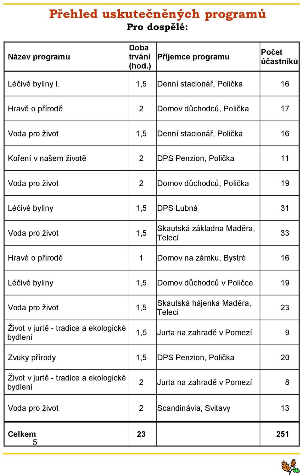 důchodců, Polička 19 Léčivé byliny 1,5 DPS Lubná 31 Voda pro život 1,5 Skautská základna Maděra, Telecí 33 Hravě o přírodě 1 Domov na zámku, Bystré 16 Léčivé byliny 1,5 Domov důchodců v Poličce 19