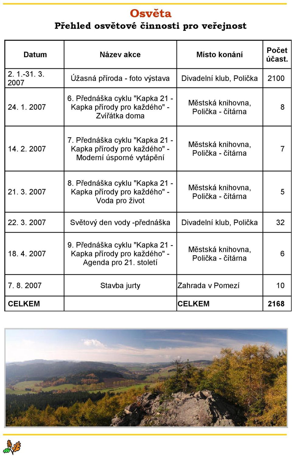 Přednáška cyklu "Kapka 21 - Kapka přírody pro každého" - Moderní úsporné vytápění Městská knihovna, Polička - čítárna 7 21. 3. 2007 8.