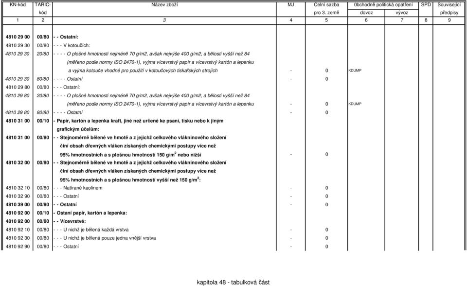 - Ostatní: 4810 29 80 20/80 - - - - O plošné hmotnosti nejméně 70 g/m2, avšak nejvýše 400 g/m2, a bělosti vyšší než 84 (měřeno podle normy ISO 2470-1), vyjma vícevrstvý papír a vícevrstvý kartón a