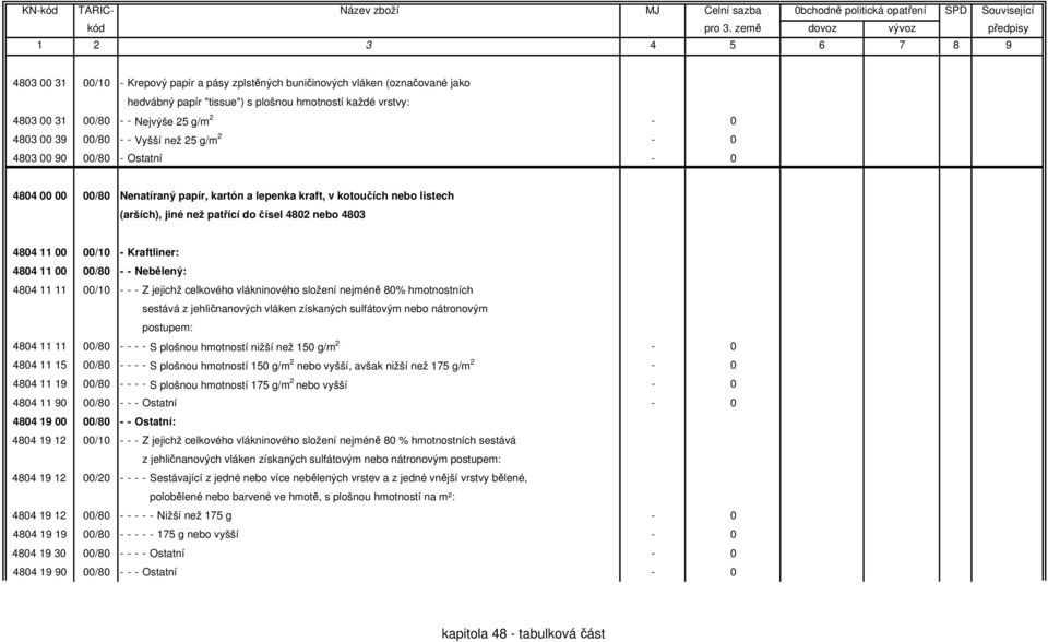 4804 11 00 00/10 - Kraftliner: 4804 11 00 00/80 - - Nebělený: 4804 11 11 00/10 - - - Z jejichž celkového vlákninového složení nejméně 80% hmotnostních sestává z jehličnanových vláken získaných