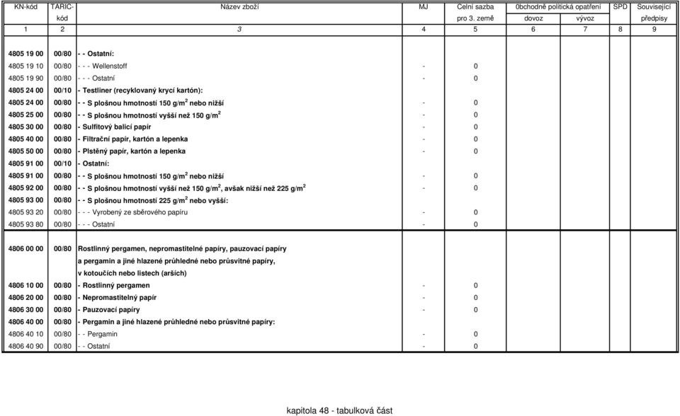 0 4805 50 00 00/80 - Plstěný papír, kartón a lepenka - 0 4805 91 00 00/10 - Ostatní: 4805 91 00 00/80 - - S plošnou hmotností 150 g/m 2 nebo nižší - 0 4805 92 00 00/80 - - S plošnou hmotností vyšší