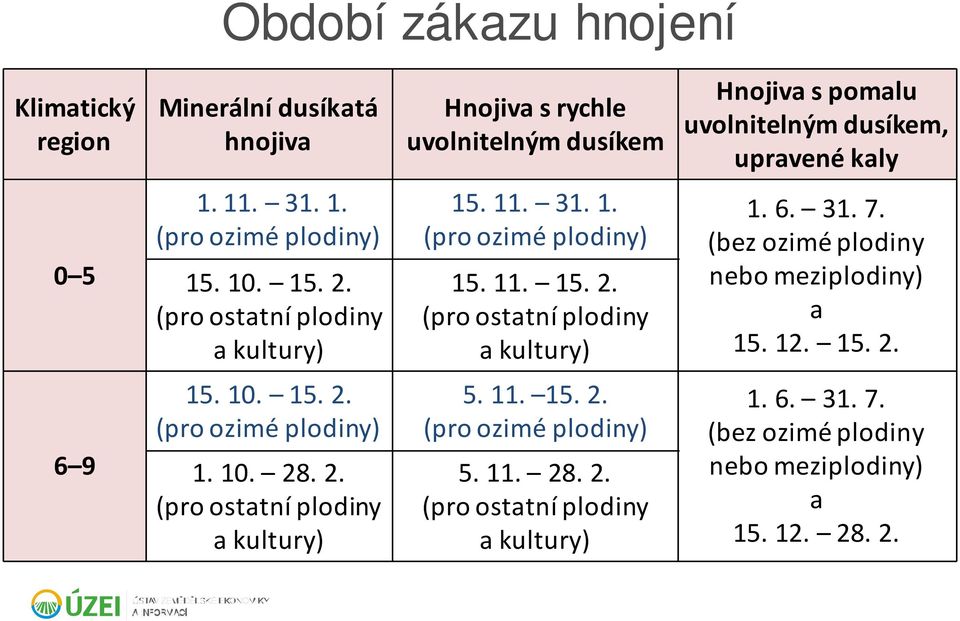 31. 7. (bez ozimé plodiny nebo meziplodiny) a 15. 12. 15. 2. 6 9 15. 10. 15. 2. (pro ozimé plodiny) 1. 10. 28. 2. (pro ostatní plodiny a kultury) 5. 11. 15. 2. (pro ozimé plodiny) 5.