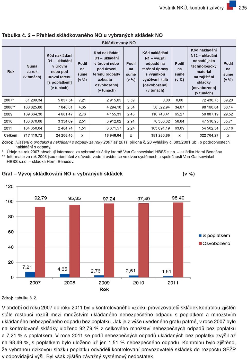 terénu [odpady azbestu osvobozeno] Kód kládání N1 využití odpadů terénní úpravy s výjimkou využívání kalů [osvobozeno] Kód kládání N12 ukládání odpadů jako technologický materiál zajištění skládky