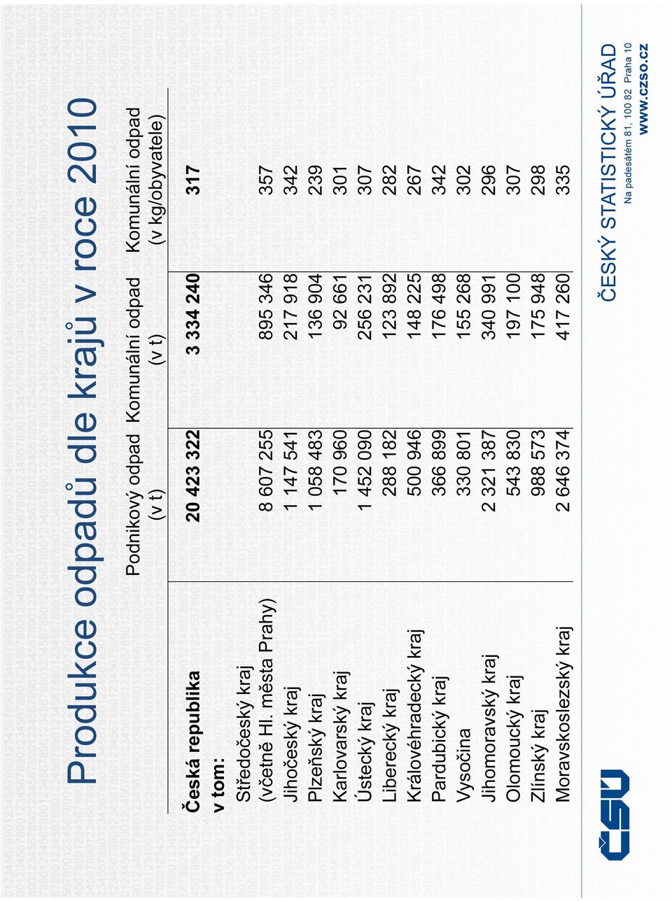 města Prahy) 8 607 255 895 346 357 Jihočeský kraj 1 147 541 217 918 342 Plzeňský kraj 1 058 483 136 904 239 Karlovarský kraj 170 960 92 661 301 Ústecký kraj 1 452