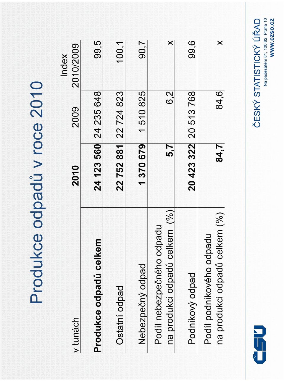510 825 90,7 Podíl nebezpečného odpadu na produkci odpadů celkem (%) 5,7 6,2 x Podnikový