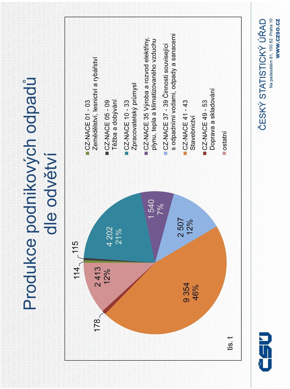 1 540 7% CZ-NACE 35 Výroba a rozvod elektřiny, plynu, tepla a klimatizovaného vzduchu CZ-NACE 37-39 Činnosti