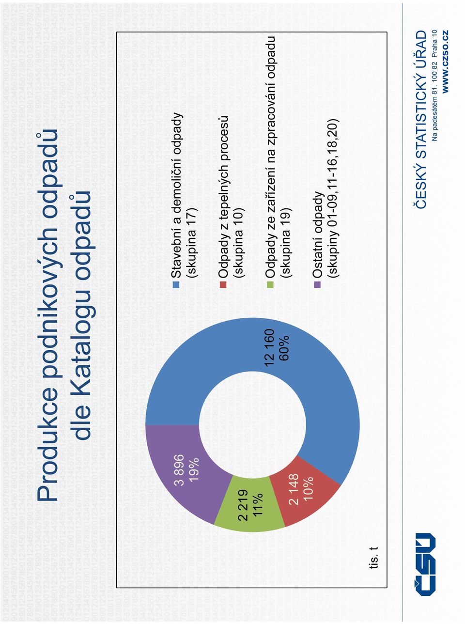 160 60% Odpady z tepelných procesů (skupina 10) Odpady ze zařízení