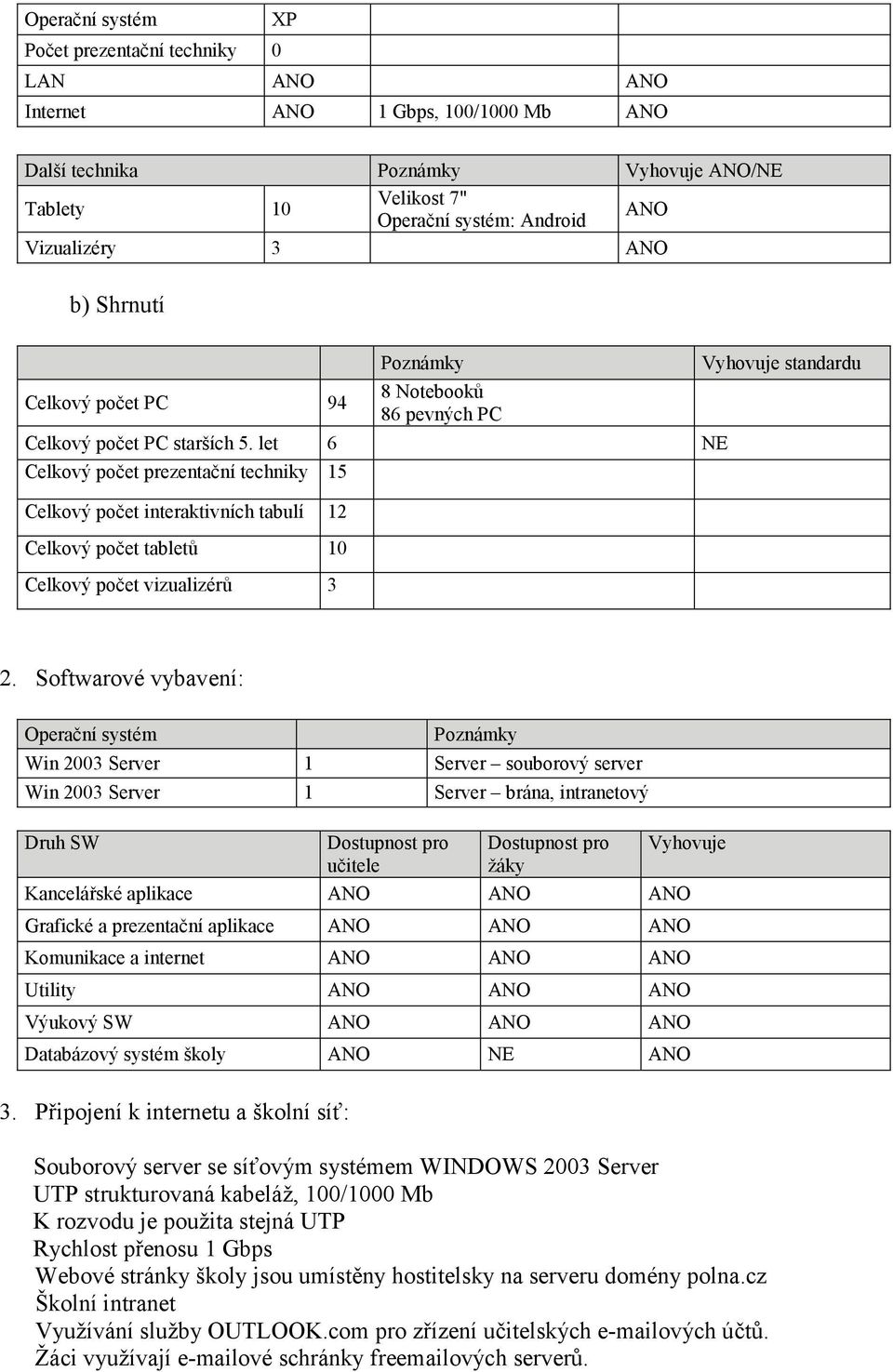 Softwarové vybavení: Win 2003 Server 1 Server souborový server Win 2003 Server 1 Server brána, intranetový Druh SW Dostupnost pro učitele Dostupnost pro žáky Vyhovuje Kancelářské aplikace Grafické a