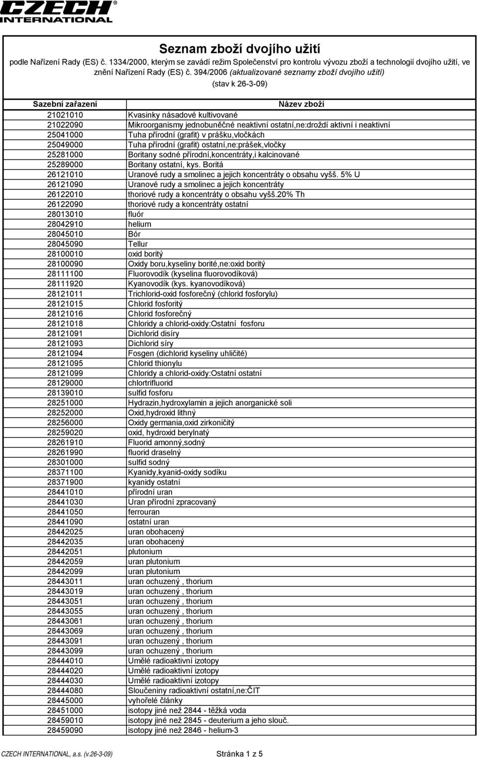 ostatní,ne:droždí aktivní i neaktivní 25041000 Tuha přírodní (grafit) v prášku,vločkách 25049000 Tuha přírodní (grafit) ostatní,ne:prášek,vločky 25281000 Boritany sodné přírodní,koncentráty,i