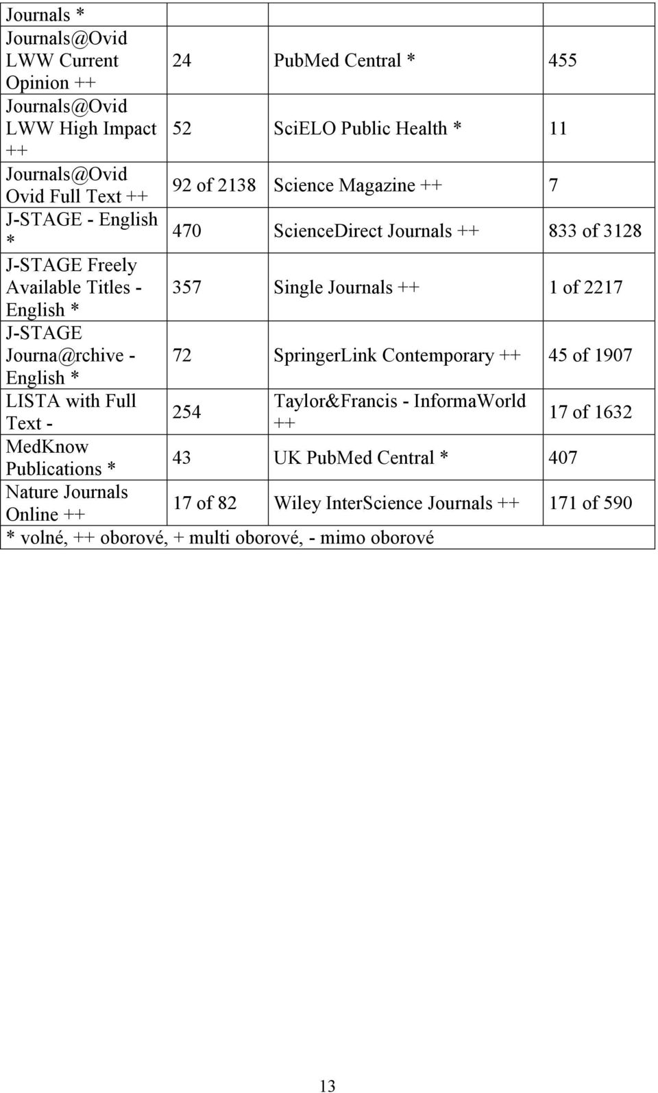 11 92 of 2138 Science Magazine ++ 7 470 ScienceDirect Journals ++ 833 of 3128 357 Single Journals ++ 1 of 2217 72 SpringerLink Contemporary ++ 45 of 1907 254