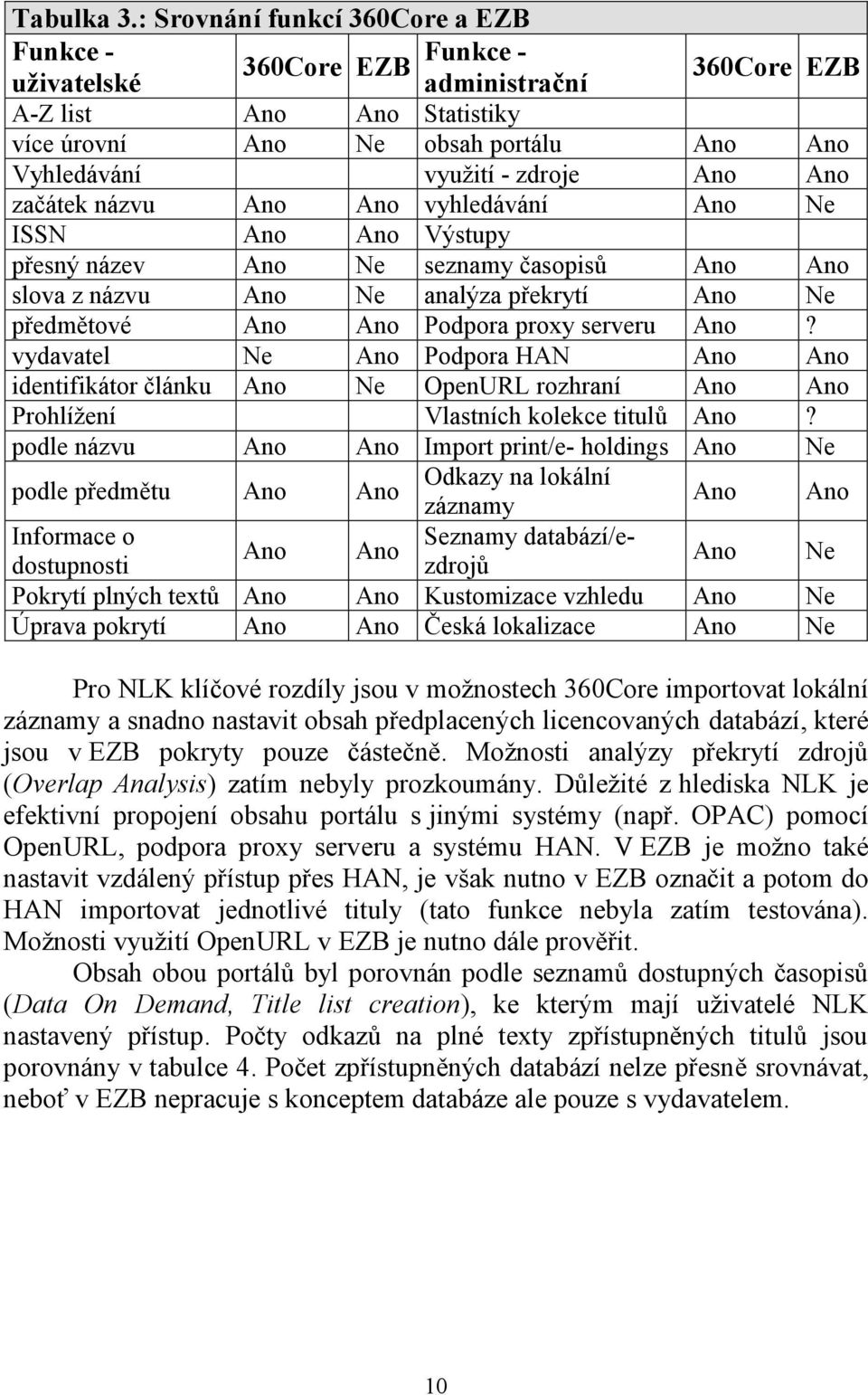 Ano Ano začátek názvu Ano Ano vyhledávání Ano Ne ISSN Ano Ano Výstupy přesný název Ano Ne seznamy časopisů Ano Ano slova z názvu Ano Ne analýza překrytí Ano Ne předmětové Ano Ano Podpora proxy