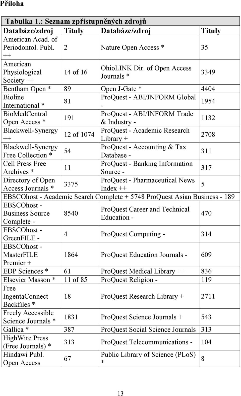 of Open Access Journals * 3349 Bentham Open * 89 Open J-Gate * 4404 Bioline ProQuest - ABI/INFORM Global 81 1954 International * - BioMedCentral ProQuest - ABI/INFORM Trade 191 Open Access * &