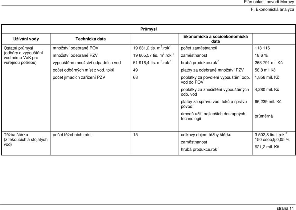 kč počet odběrných míst z vod. toků 49 platby za odebrané množství PZV 58,8 mil Kč počet jímacích zařízení PZV 68 poplatky za povolení vypouštění odp. vod do POV 1,856 mil.