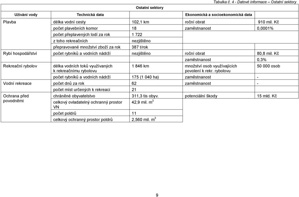 vodních nádrží nezjištěno roční obrat 80,8 mil. Kč Rekreační rybolov délka vodních toků využívaných k rekreačnímu rybolovu zaměstnanost 0,3% 1 846 km množství osob využívajících povolení k rekr.