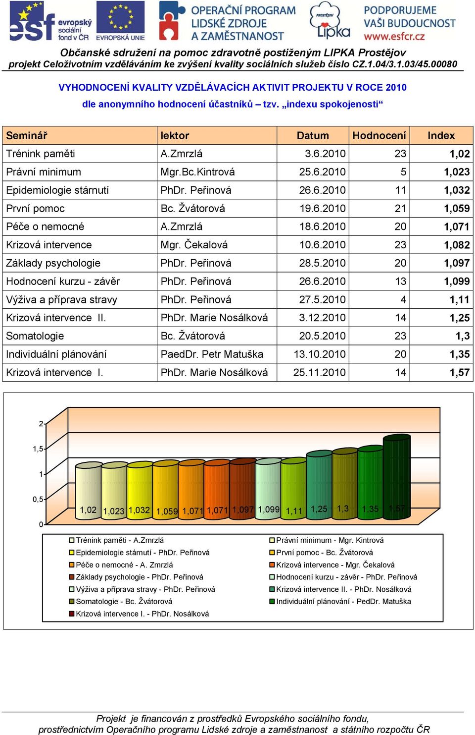 Čekalová 10.6.2010 23 1,082 Základy psychologie PhDr. Peřinová 28.5.2010 20 1,097 Hodnocení kurzu - závěr PhDr. Peřinová 26.6.2010 13 1,099 Výživa a příprava stravy PhDr. Peřinová 27.5.2010 4 1,11 Krizová intervence II.