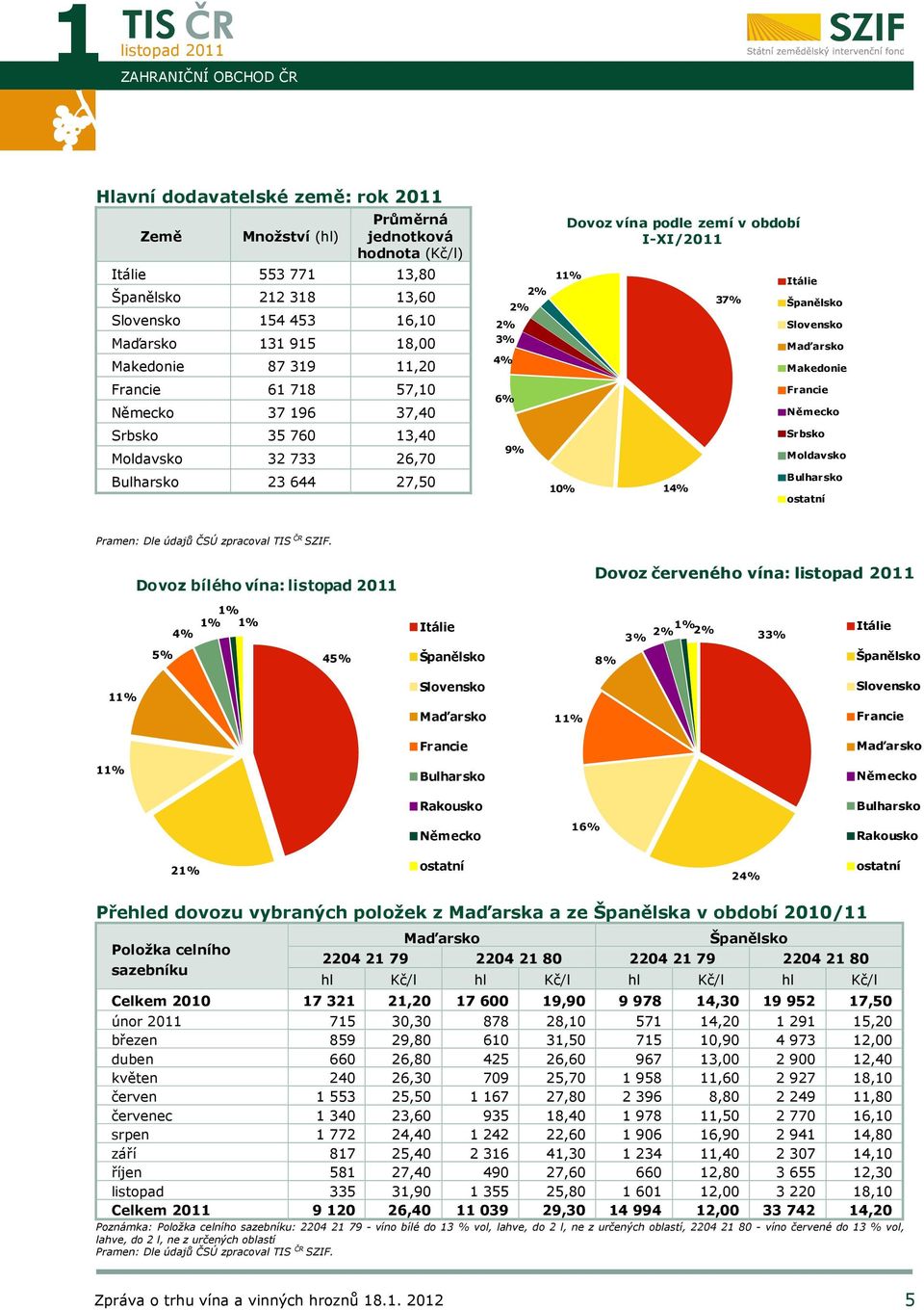 14% 37% Itálie Španělsko Slovensko Maďarsko Makedonie Francie Německo Srbsko Moldavsko Bulharsko ostatní Dovoz bílého vína: Dovoz červeného vína: 4% 1% 1% 1% Itálie 3% 2%1% 2% 33% Itálie 5% 45%