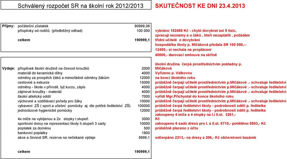 190999,1 třídní učitelé o dovybrání hospodářka školy p.