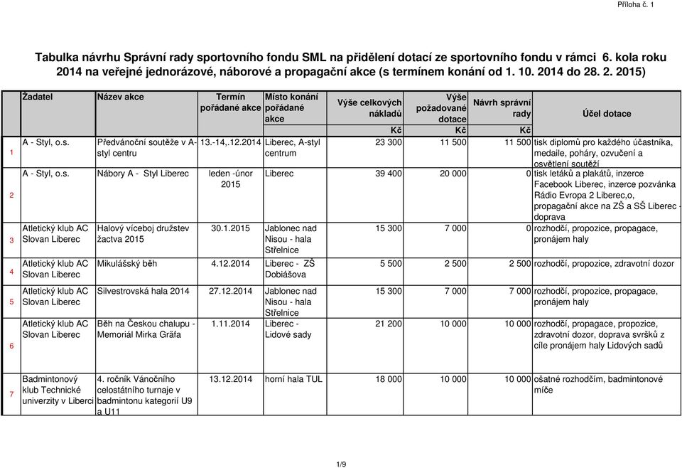 s. Nábory A - Styl leden -únor 2015 Atletický klub AC Slovan Atletický klub AC Slovan Atletický klub AC Slovan Atletický klub AC Slovan Halový víceboj družstev žactva 2015 Místo konání pořádané akce