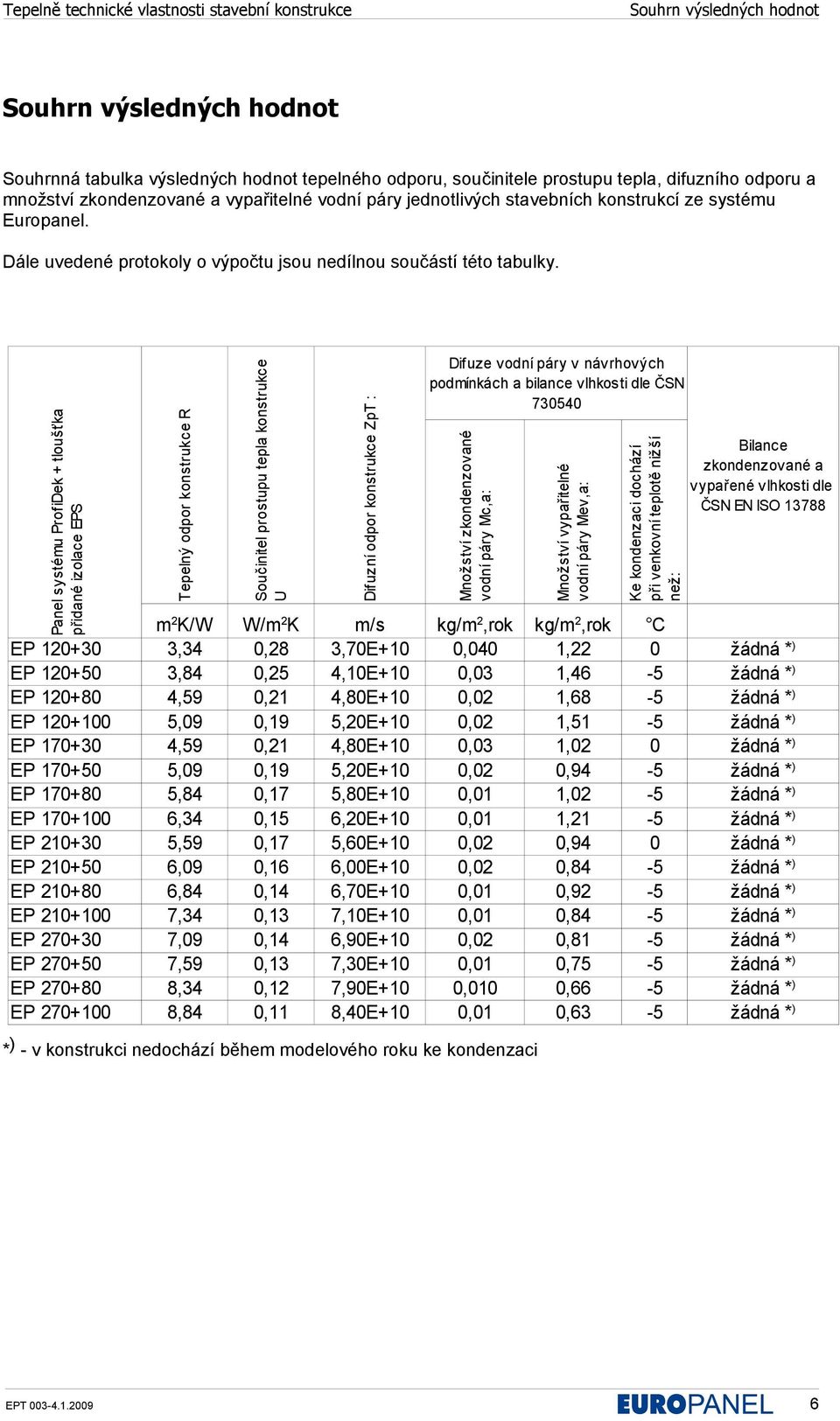 Panel systému ProfiDek + tloušťka přidané izolace EPS Tepelný odpor konstrukce R Součinitel prostupu tepla konstrukce U m 2 K/W W/m 2 K m/s kg/m 2,rok kg/m 2,rok C EP 120+30 3,34 0,28 3,70E+10 0,040