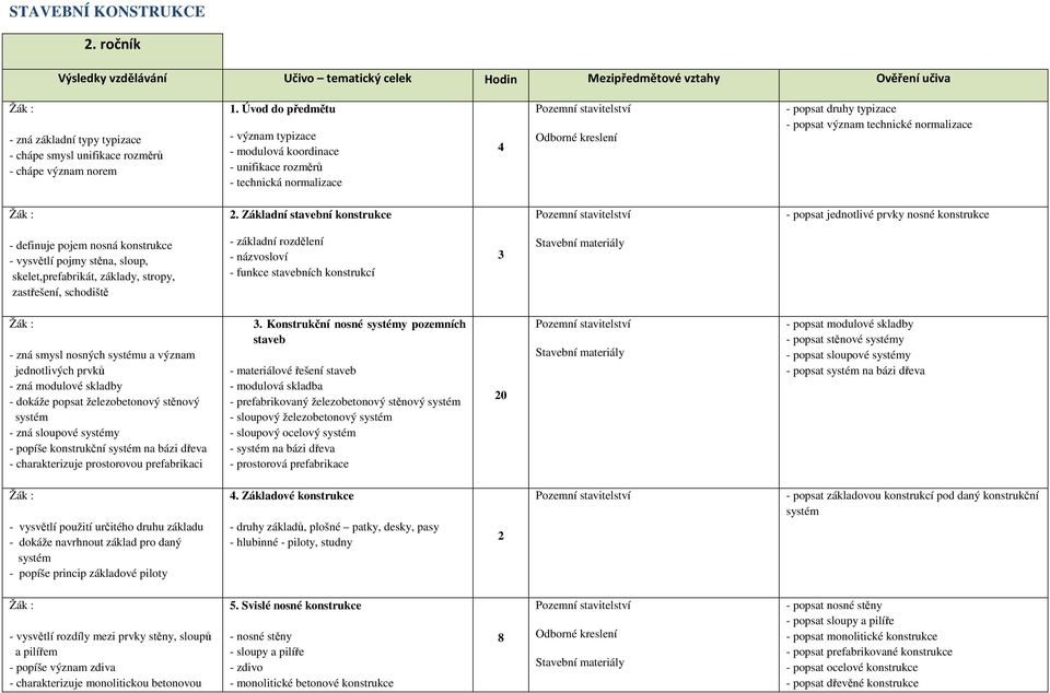 Základní stavební konstrukce - popsat jednotlivé prvky nosné konstrukce - definuje pojem nosná konstrukce - vysvětlí pojmy stěna, sloup, skelet,prefabrikát, základy, stropy, zastřešení, schodiště -