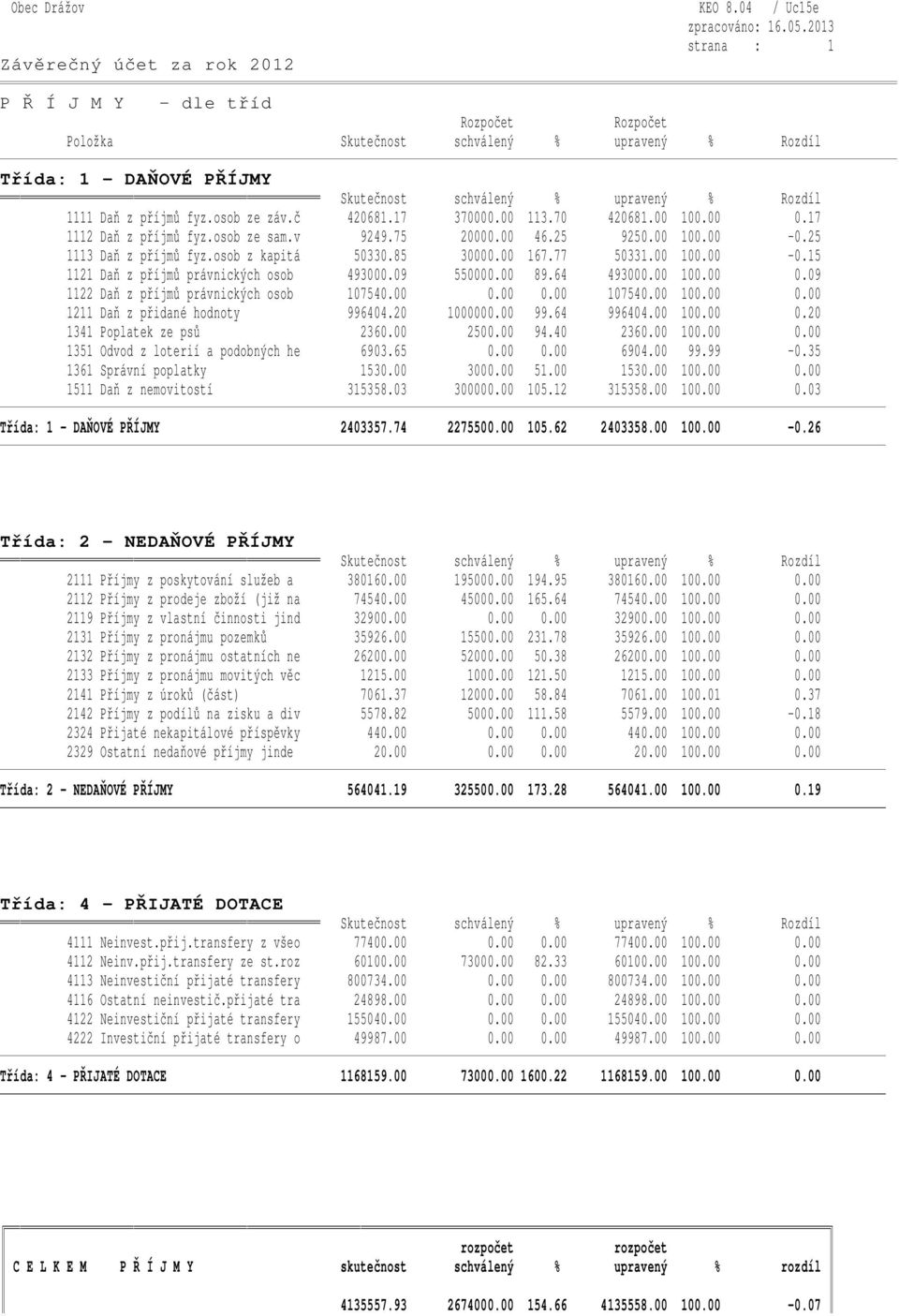 64 493000.00 100.00 0.09 1122 Daň z příjmů právnických osob 107540.00 0.00 0.00 107540.00 100.00 0.00 1211 Daň z přidané hodnoty 996404.20 1000000.00 99.64 996404.00 100.00 0.20 1341 Poplatek ze psů 2360.