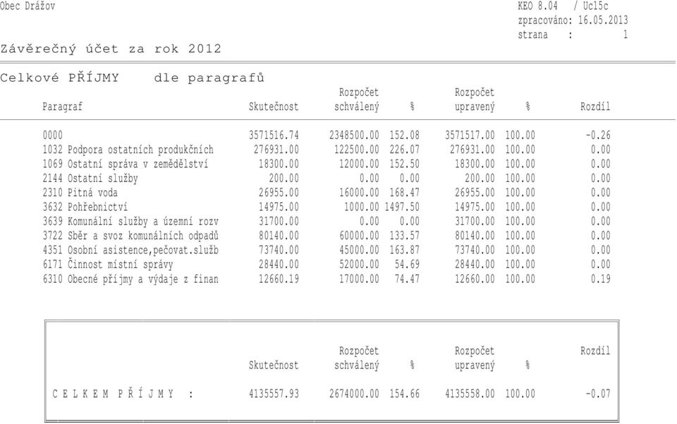 00 100.00 0.00 3632 Pohřebnictví 14975.00 1000.00 1497.50 14975.00 100.00 0.00 3639 Komunální služby a územní rozv 31700.00 0.00 0.00 31700.00 100.00 0.00 3722 Sběr a svoz komunálních odpadů 80140.