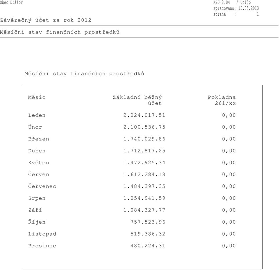 Pokladna účet 261/xx Leden 2.024.017,51 0,00 Únor 2.100.536,75 0,00 Březen 1.740.029,86 0,00 Duben 1.712.