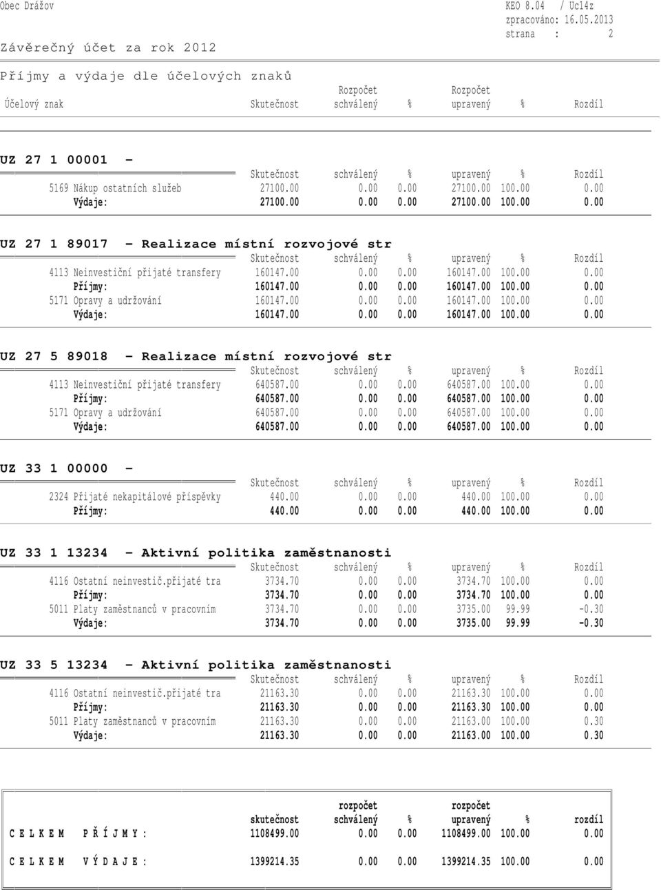 00 0.00 0.00 160147.00 100.00 0.00 5171 Opravy a udržování 160147.00 0.00 0.00 160147.00 100.00 0.00 Výdaje: 160147.00 0.00 0.00 160147.00 100.00 0.00 UZ 27 5 89018 - Realizace místní rozvojové str 4113 Neinvestiční přijaté transfery 640587.