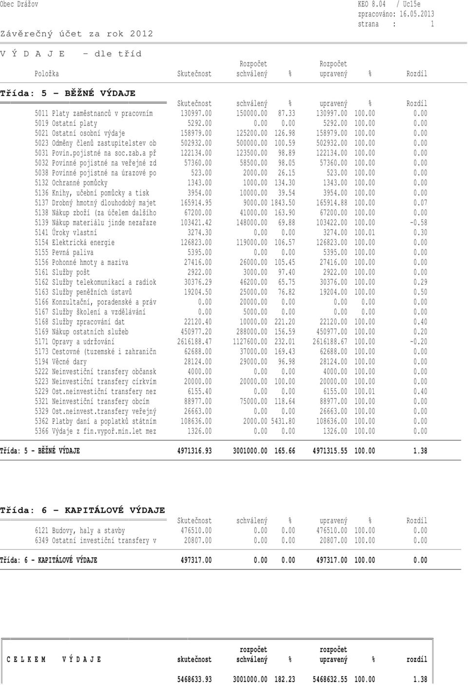 pojistné na soc.zab.a př 122134.00 123500.00 98.89 122134.00 100.00 0.00 5032 Povinné pojistné na veřejné zd 57360.00 58500.00 98.05 57360.00 100.00 0.00 5038 Povinné pojistné na úrazové po 523.