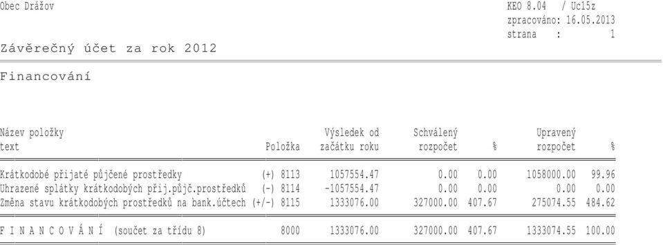 Krátkodobé přijaté půjčené prostředky (+) 8113 1057554.47 0.00 0.00 1058000.00 99.96 Uhrazené splátky krátkodobých přij.půjč.prostředků (-) 8114-1057554.