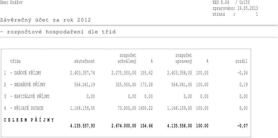 DAŇOVÉ PŘÍJMY 2.403.357,74 2.275.500,00 105.62 2.403.358,00 100.00-0,26 2 - NEDAŇOVÉ PŘÍJMY 564.041,19 325.500,00 173.