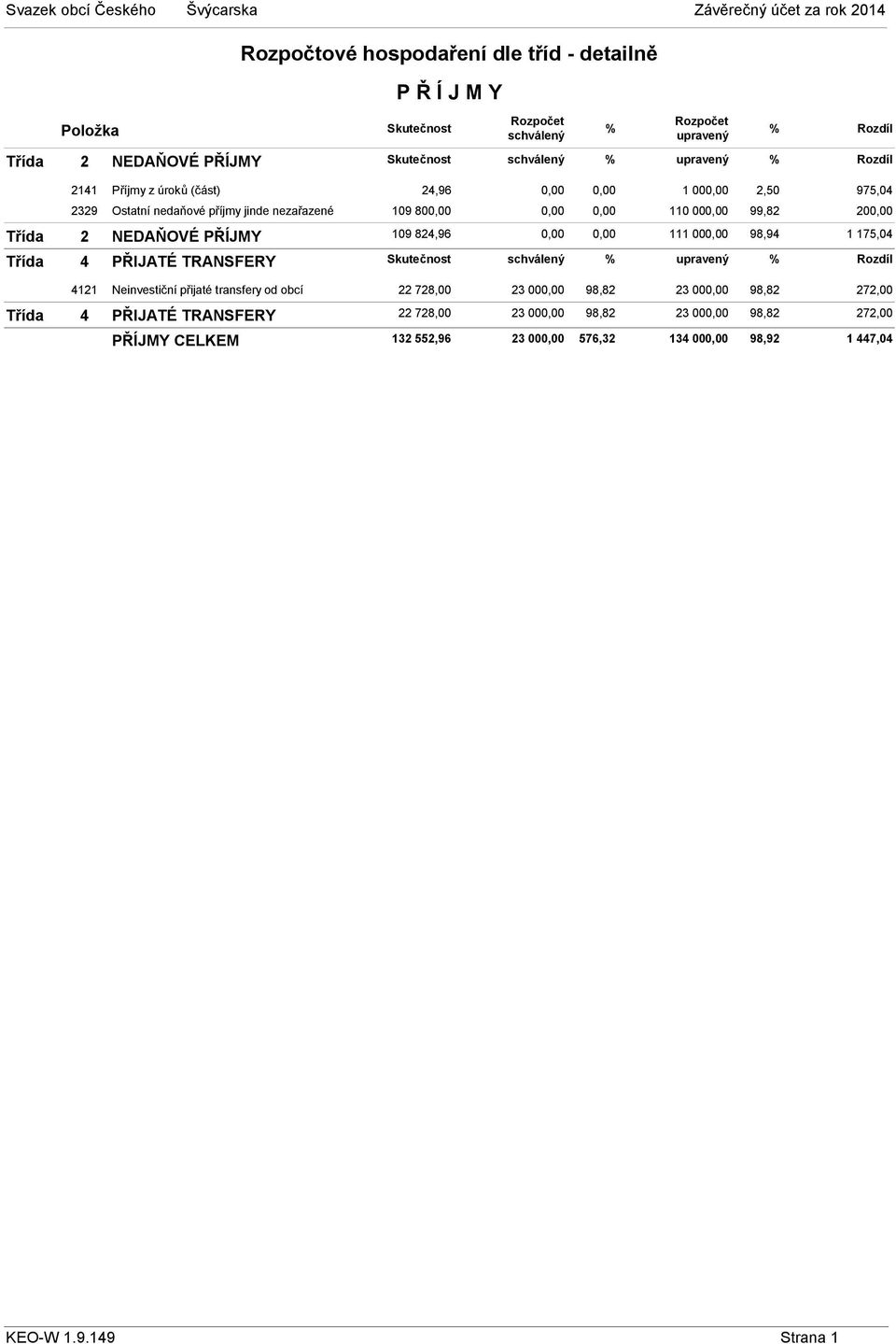 PŘÍJMY 109 824,96 0,00 0,00 111 000,00 98,94 1 175,04 Třída 4 PŘIJATÉ TRANSFERY Skutečnost % % 4121 Neinvestiční přijaté transfery od obcí 22 728,00 23 000,00 98,82 23
