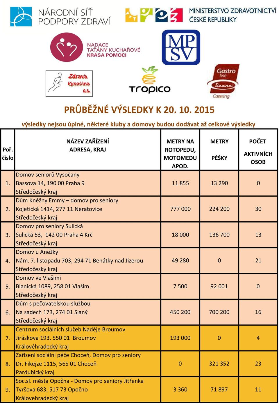 Domov seniorů Vysočany 1. Bassova 14, 19 Praha 9 Dům Kněžny Emmy domov pro seniory 2. Kojetická 1414, 277 11 Neratovice Sulická 3. Sulická 53, 142 Praha 4 Krč Domov u Anežky 4. Nám. 7.