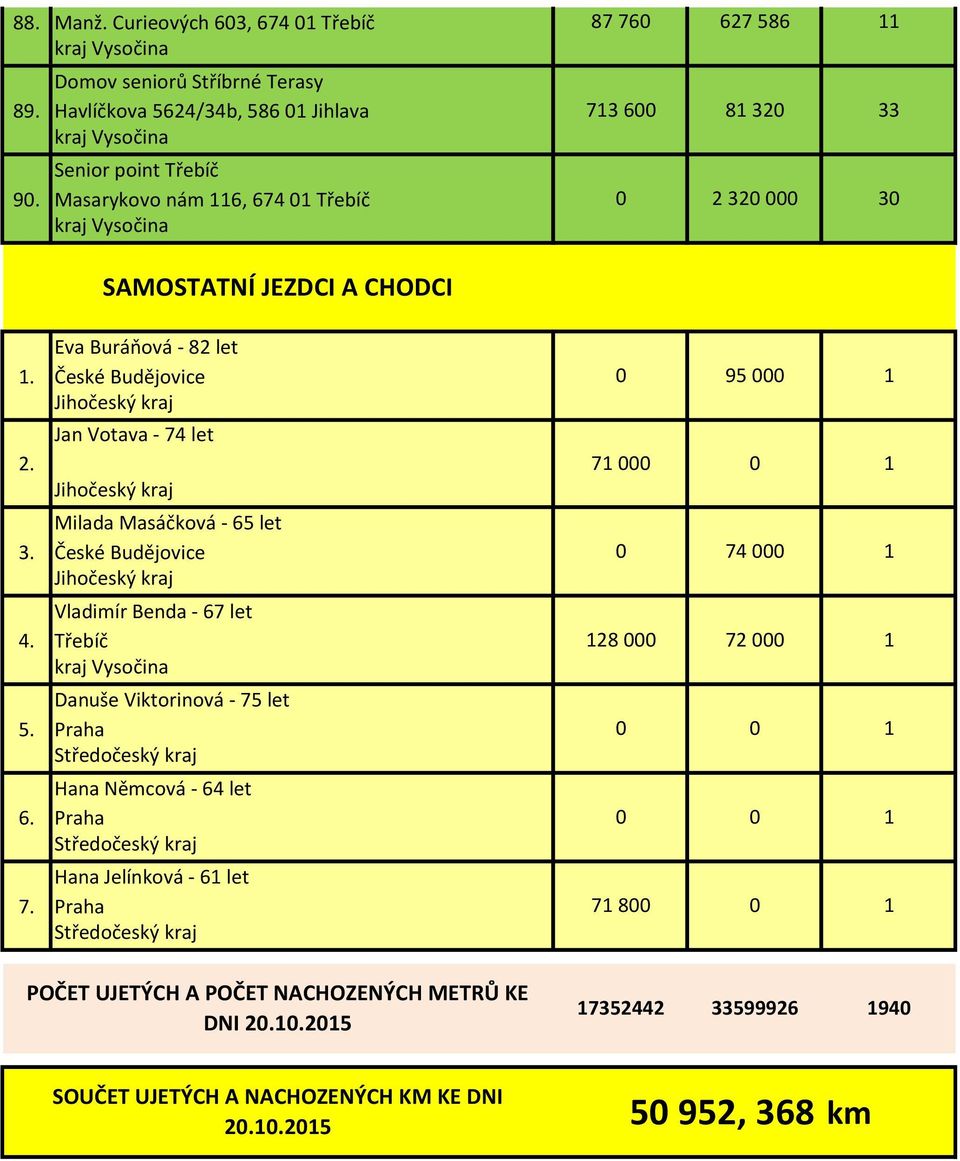 Jan Votava - 74 let Milada Masáčková - 65 let 3. České Budějovice Vladimír Benda - 67 let 4. Třebíč Danuše Viktorinová - 75 let 5. Praha Hana Němcová - 64 let 6.