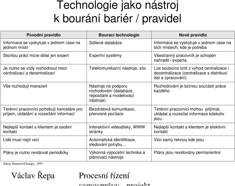 decentralizací Telekomunikační nástroje, sítě Lze souběžně těžit z výhod centralizace i decentralizace (centralizace s distribucí dat a zpracování) Vše rozhodují manažeři Terénní pracovníci potřebují