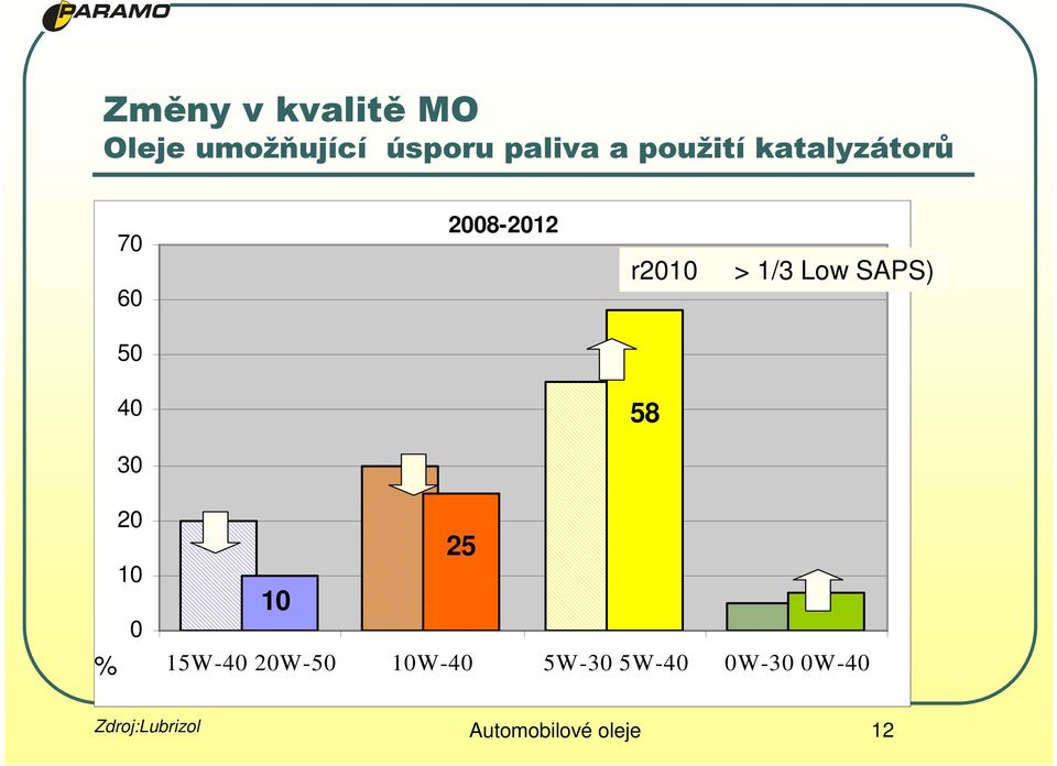 1/3 Low SAPS) 58 % 20 10 0 25 10 7 15W-40 20W-50 10W-40