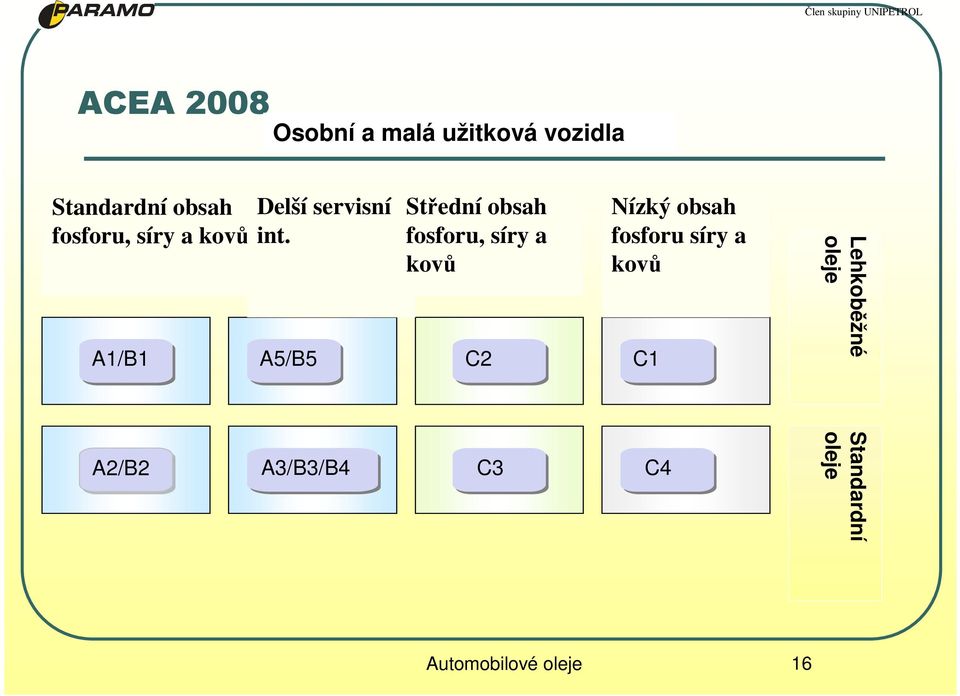 A5/B5 Střední obsah fosforu, síry a kovů C2 Nízký obsah fosforu